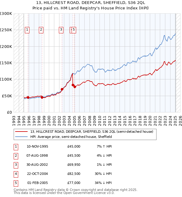 13, HILLCREST ROAD, DEEPCAR, SHEFFIELD, S36 2QL: Price paid vs HM Land Registry's House Price Index