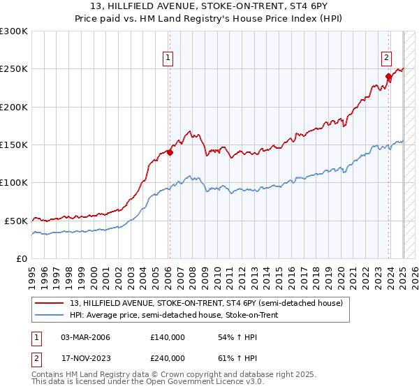 13, HILLFIELD AVENUE, STOKE-ON-TRENT, ST4 6PY: Price paid vs HM Land Registry's House Price Index