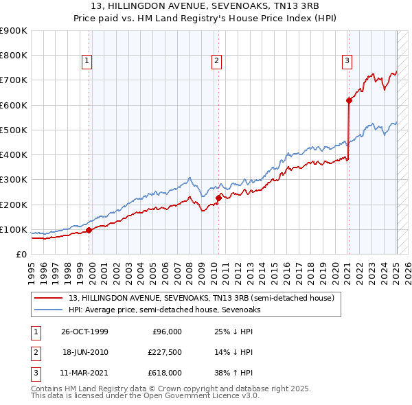 13, HILLINGDON AVENUE, SEVENOAKS, TN13 3RB: Price paid vs HM Land Registry's House Price Index