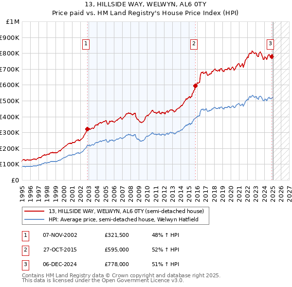 13, HILLSIDE WAY, WELWYN, AL6 0TY: Price paid vs HM Land Registry's House Price Index