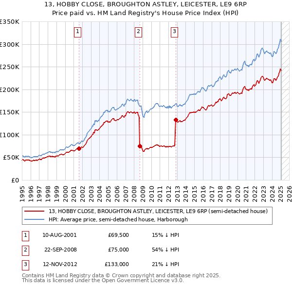 13, HOBBY CLOSE, BROUGHTON ASTLEY, LEICESTER, LE9 6RP: Price paid vs HM Land Registry's House Price Index