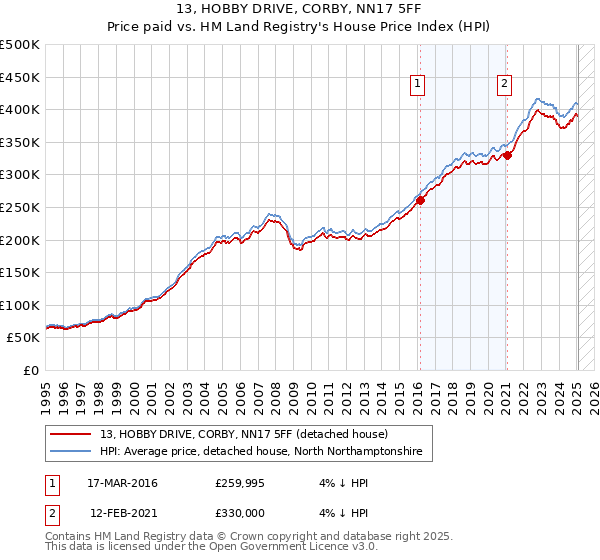 13, HOBBY DRIVE, CORBY, NN17 5FF: Price paid vs HM Land Registry's House Price Index