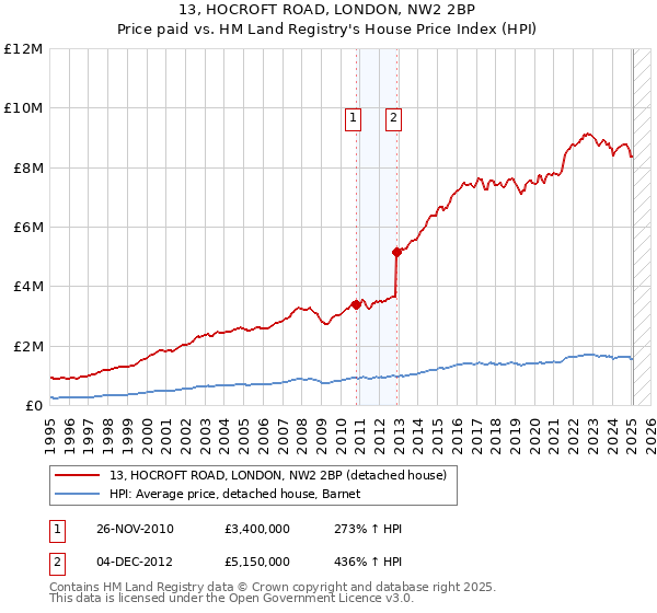 13, HOCROFT ROAD, LONDON, NW2 2BP: Price paid vs HM Land Registry's House Price Index
