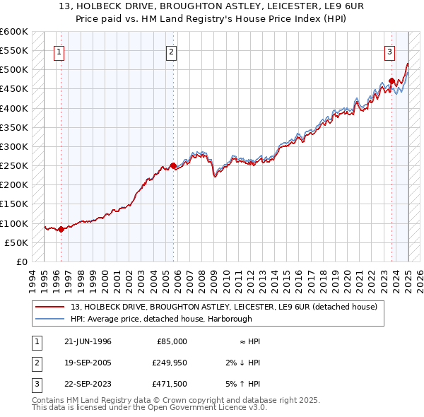 13, HOLBECK DRIVE, BROUGHTON ASTLEY, LEICESTER, LE9 6UR: Price paid vs HM Land Registry's House Price Index