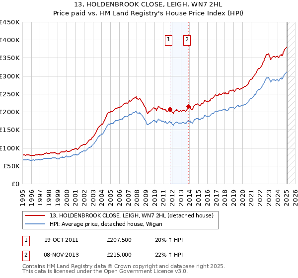 13, HOLDENBROOK CLOSE, LEIGH, WN7 2HL: Price paid vs HM Land Registry's House Price Index