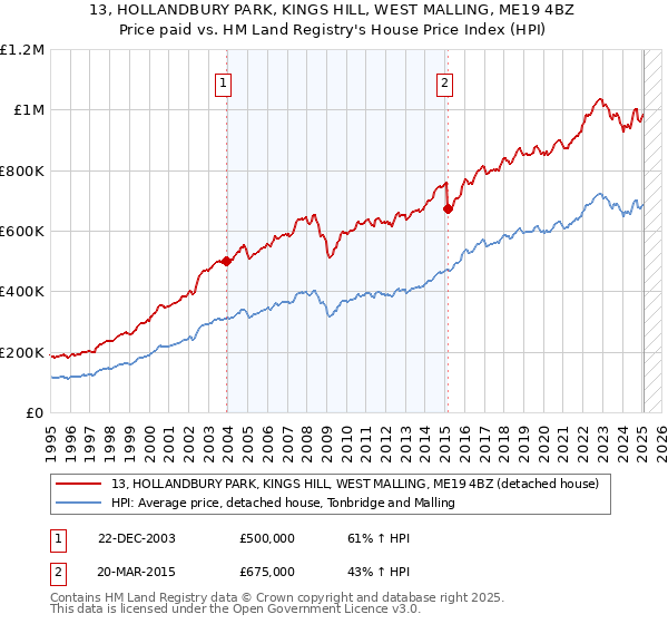 13, HOLLANDBURY PARK, KINGS HILL, WEST MALLING, ME19 4BZ: Price paid vs HM Land Registry's House Price Index