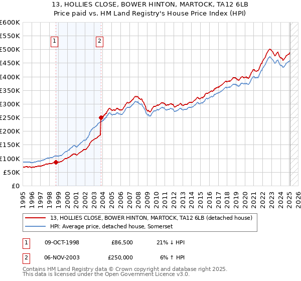 13, HOLLIES CLOSE, BOWER HINTON, MARTOCK, TA12 6LB: Price paid vs HM Land Registry's House Price Index