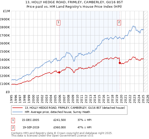 13, HOLLY HEDGE ROAD, FRIMLEY, CAMBERLEY, GU16 8ST: Price paid vs HM Land Registry's House Price Index