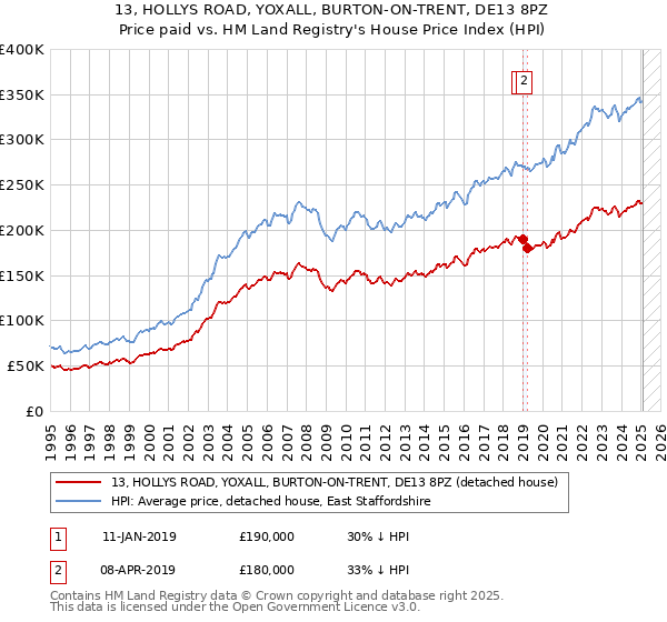 13, HOLLYS ROAD, YOXALL, BURTON-ON-TRENT, DE13 8PZ: Price paid vs HM Land Registry's House Price Index