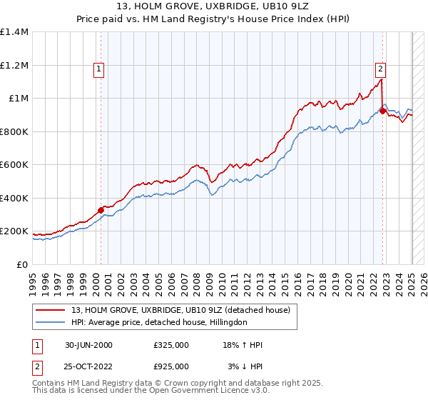 13, HOLM GROVE, UXBRIDGE, UB10 9LZ: Price paid vs HM Land Registry's House Price Index