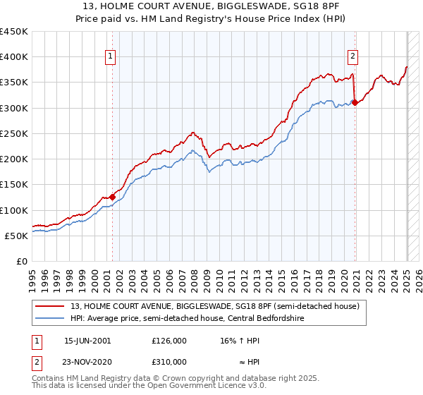 13, HOLME COURT AVENUE, BIGGLESWADE, SG18 8PF: Price paid vs HM Land Registry's House Price Index