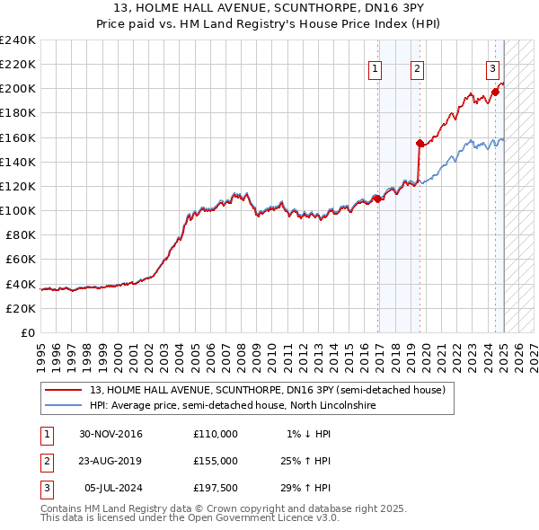 13, HOLME HALL AVENUE, SCUNTHORPE, DN16 3PY: Price paid vs HM Land Registry's House Price Index