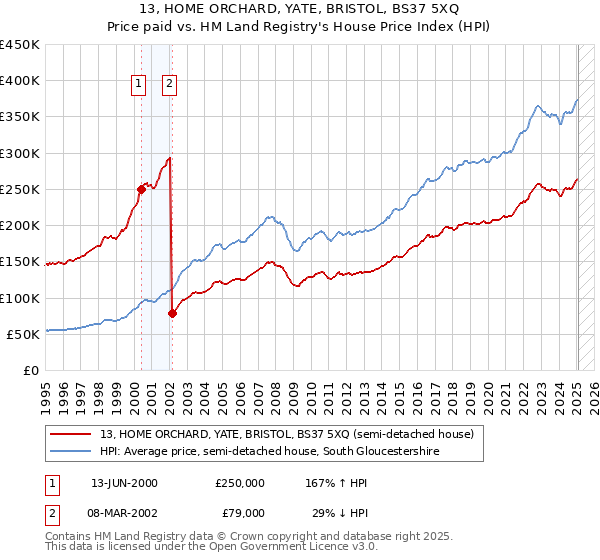 13, HOME ORCHARD, YATE, BRISTOL, BS37 5XQ: Price paid vs HM Land Registry's House Price Index