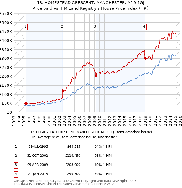 13, HOMESTEAD CRESCENT, MANCHESTER, M19 1GJ: Price paid vs HM Land Registry's House Price Index