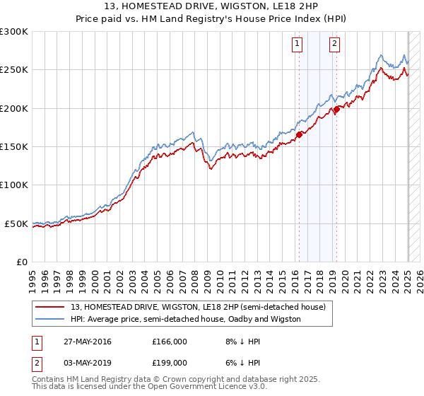 13, HOMESTEAD DRIVE, WIGSTON, LE18 2HP: Price paid vs HM Land Registry's House Price Index