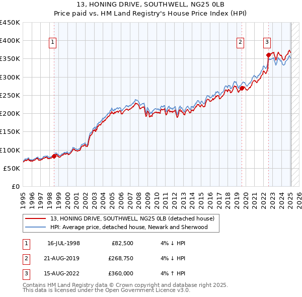 13, HONING DRIVE, SOUTHWELL, NG25 0LB: Price paid vs HM Land Registry's House Price Index