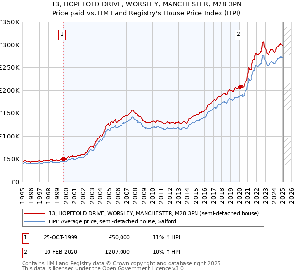 13, HOPEFOLD DRIVE, WORSLEY, MANCHESTER, M28 3PN: Price paid vs HM Land Registry's House Price Index