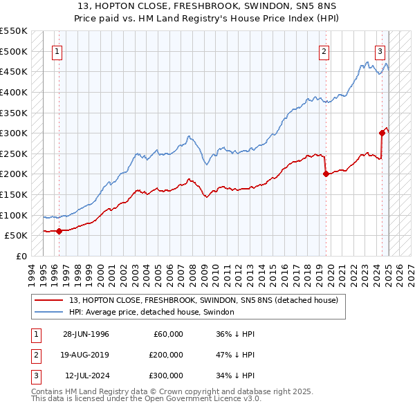 13, HOPTON CLOSE, FRESHBROOK, SWINDON, SN5 8NS: Price paid vs HM Land Registry's House Price Index