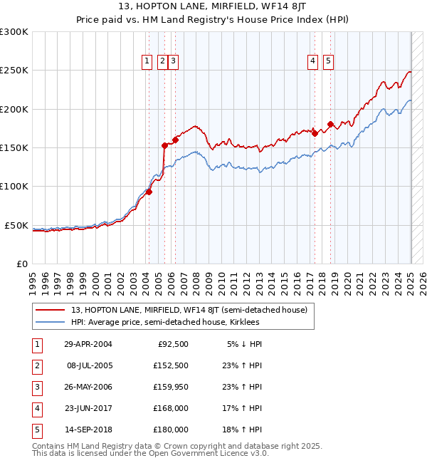 13, HOPTON LANE, MIRFIELD, WF14 8JT: Price paid vs HM Land Registry's House Price Index