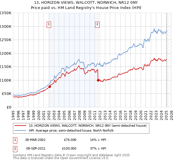 13, HORIZON VIEWS, WALCOTT, NORWICH, NR12 0NY: Price paid vs HM Land Registry's House Price Index