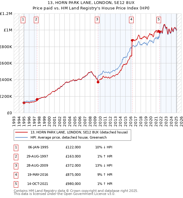 13, HORN PARK LANE, LONDON, SE12 8UX: Price paid vs HM Land Registry's House Price Index