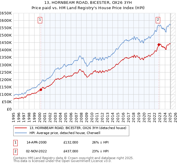 13, HORNBEAM ROAD, BICESTER, OX26 3YH: Price paid vs HM Land Registry's House Price Index
