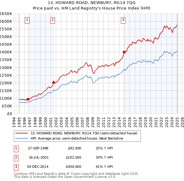 13, HOWARD ROAD, NEWBURY, RG14 7QG: Price paid vs HM Land Registry's House Price Index