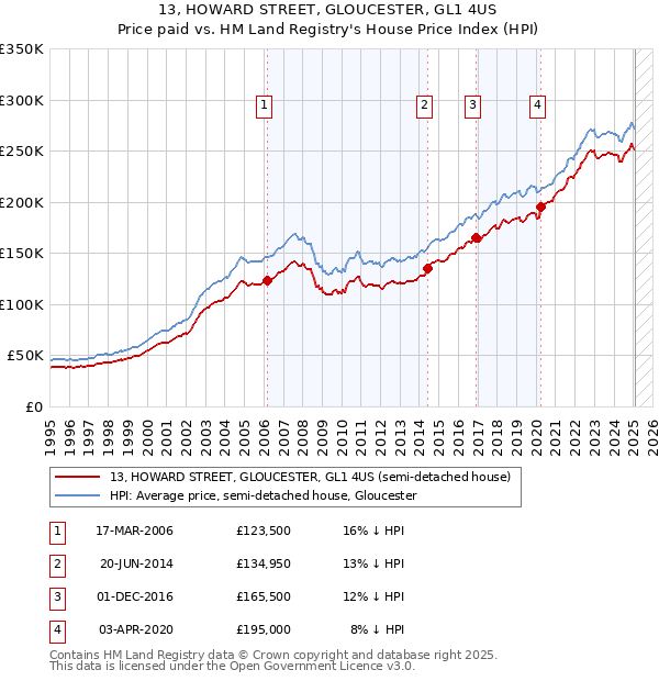 13, HOWARD STREET, GLOUCESTER, GL1 4US: Price paid vs HM Land Registry's House Price Index