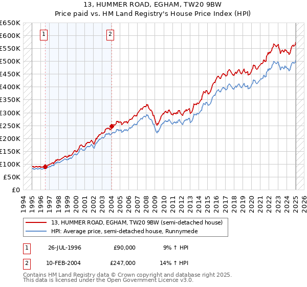 13, HUMMER ROAD, EGHAM, TW20 9BW: Price paid vs HM Land Registry's House Price Index