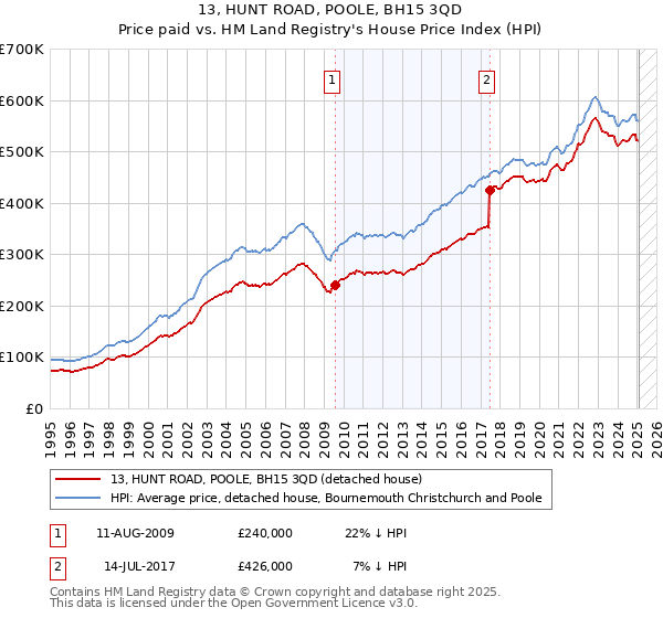 13, HUNT ROAD, POOLE, BH15 3QD: Price paid vs HM Land Registry's House Price Index