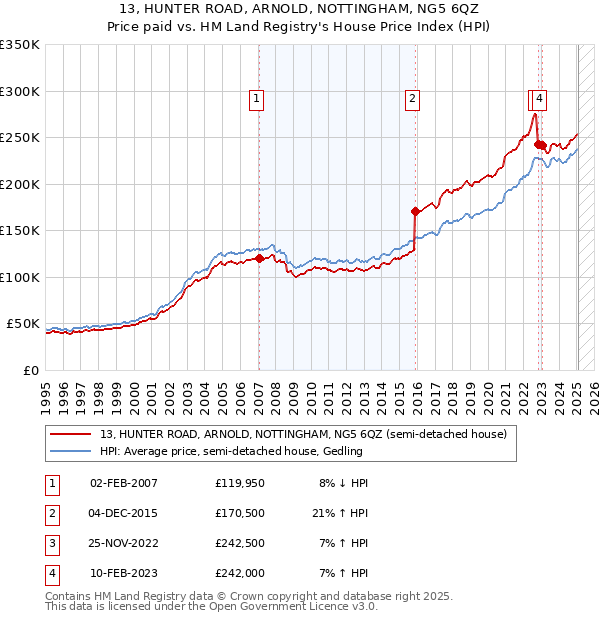 13, HUNTER ROAD, ARNOLD, NOTTINGHAM, NG5 6QZ: Price paid vs HM Land Registry's House Price Index