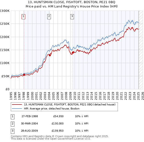 13, HUNTSMAN CLOSE, FISHTOFT, BOSTON, PE21 0BQ: Price paid vs HM Land Registry's House Price Index