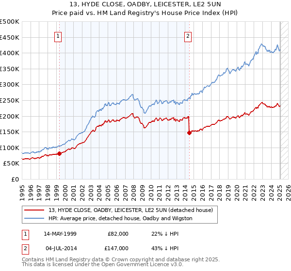 13, HYDE CLOSE, OADBY, LEICESTER, LE2 5UN: Price paid vs HM Land Registry's House Price Index
