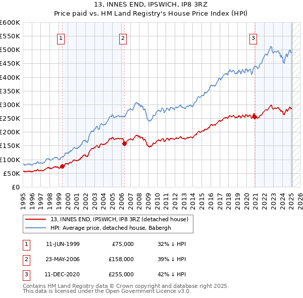 13, INNES END, IPSWICH, IP8 3RZ: Price paid vs HM Land Registry's House Price Index