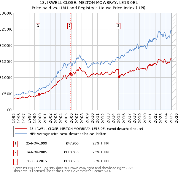 13, IRWELL CLOSE, MELTON MOWBRAY, LE13 0EL: Price paid vs HM Land Registry's House Price Index