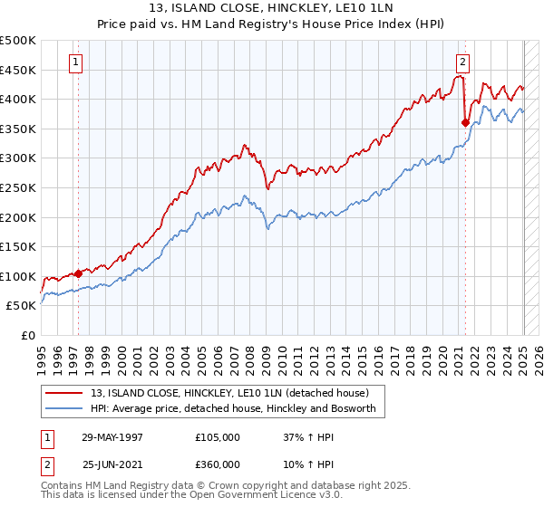 13, ISLAND CLOSE, HINCKLEY, LE10 1LN: Price paid vs HM Land Registry's House Price Index