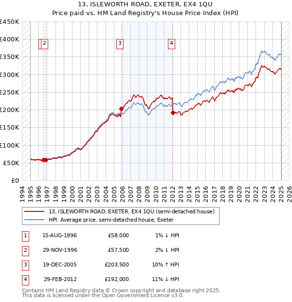 13, ISLEWORTH ROAD, EXETER, EX4 1QU: Price paid vs HM Land Registry's House Price Index