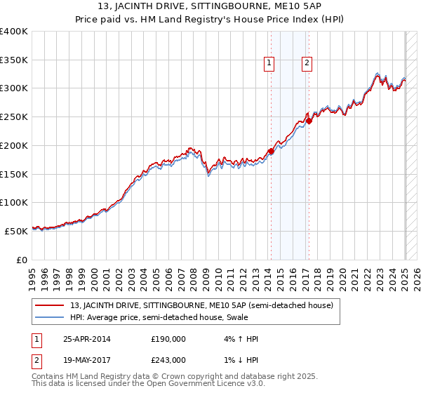 13, JACINTH DRIVE, SITTINGBOURNE, ME10 5AP: Price paid vs HM Land Registry's House Price Index