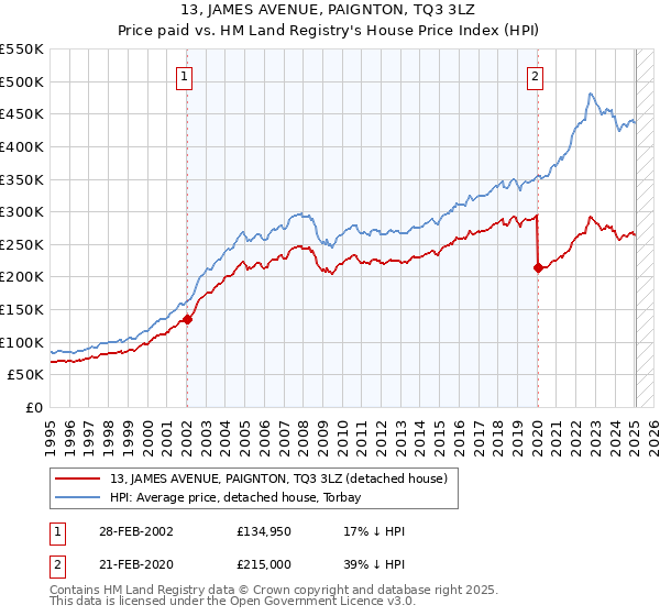 13, JAMES AVENUE, PAIGNTON, TQ3 3LZ: Price paid vs HM Land Registry's House Price Index