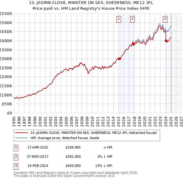 13, JASMIN CLOSE, MINSTER ON SEA, SHEERNESS, ME12 3FL: Price paid vs HM Land Registry's House Price Index