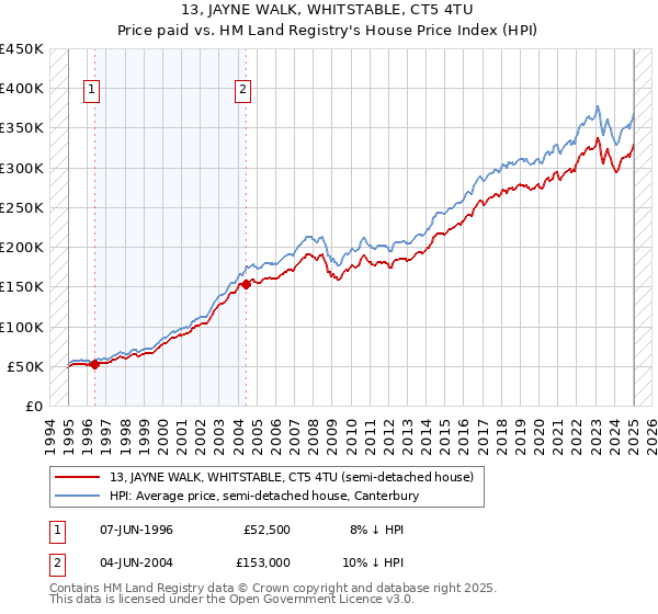 13, JAYNE WALK, WHITSTABLE, CT5 4TU: Price paid vs HM Land Registry's House Price Index
