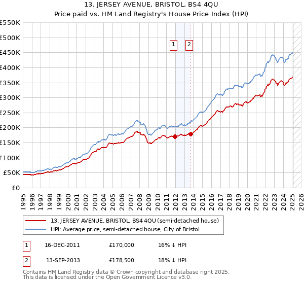 13, JERSEY AVENUE, BRISTOL, BS4 4QU: Price paid vs HM Land Registry's House Price Index