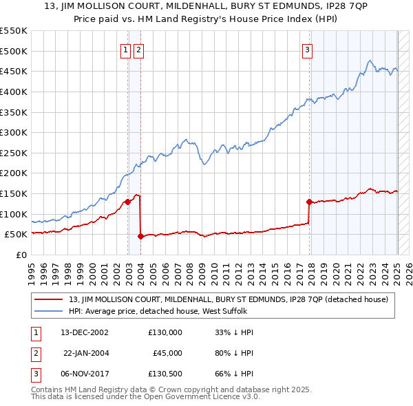 13, JIM MOLLISON COURT, MILDENHALL, BURY ST EDMUNDS, IP28 7QP: Price paid vs HM Land Registry's House Price Index