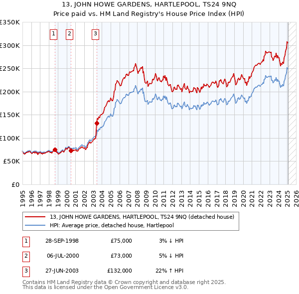 13, JOHN HOWE GARDENS, HARTLEPOOL, TS24 9NQ: Price paid vs HM Land Registry's House Price Index