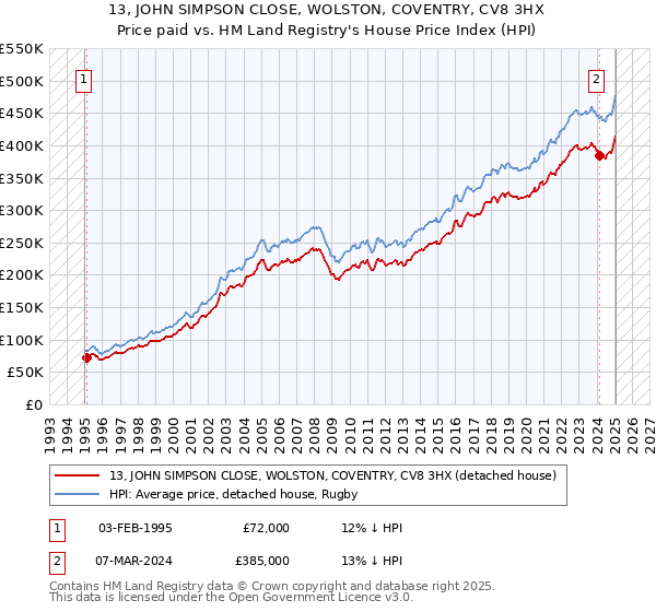 13, JOHN SIMPSON CLOSE, WOLSTON, COVENTRY, CV8 3HX: Price paid vs HM Land Registry's House Price Index