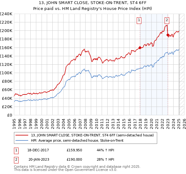 13, JOHN SMART CLOSE, STOKE-ON-TRENT, ST4 6FF: Price paid vs HM Land Registry's House Price Index