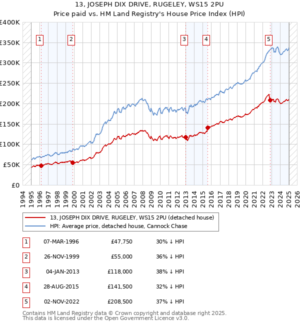 13, JOSEPH DIX DRIVE, RUGELEY, WS15 2PU: Price paid vs HM Land Registry's House Price Index