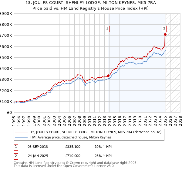 13, JOULES COURT, SHENLEY LODGE, MILTON KEYNES, MK5 7BA: Price paid vs HM Land Registry's House Price Index