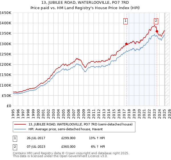 13, JUBILEE ROAD, WATERLOOVILLE, PO7 7RD: Price paid vs HM Land Registry's House Price Index