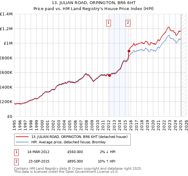 13, JULIAN ROAD, ORPINGTON, BR6 6HT: Price paid vs HM Land Registry's House Price Index